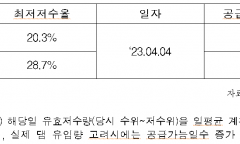 이헌승, 주암댐 극한가뭄 시 반도체 산단 용수 차질 우려… 기후에너지환경부 대응 미흡 지적