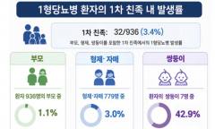 질병관리청, 형제자매가 1형 당뇨라면 위험이 10배 이상