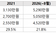 치솟는 분양가에 쪼그라든 일반분양… 서울 정비사업 ‘무주택자 진입장벽’ 높인다