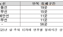 추석 고속도로 정체 5년째 같은 곳…서해안선 ‘상습 병목’ 대책은 제자리