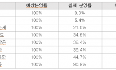 LH 산단 수요예측 ‘헛발질’…“100% 분양” 장담했지만 64.5% 안 팔렸다