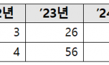 외국인 임대인 전세사고 178억…HUG 대신 갚은 돈 67억 못 돌려받았다