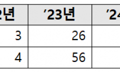 외국인 임대인 전세사고 178억…HUG 대신 갚은 돈 67억 못 돌려받았다