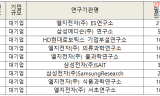 14년 만에 열린 대기업 전문연구요원…AI 인재 잡는다지만 ‘120명 중 81명’ 그친 이유