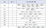 조배숙, 합계출산율 1~5위 싹쓸이한 호남, 밤에 갈 소아과는 경기도 ‘절반도 안 돼’