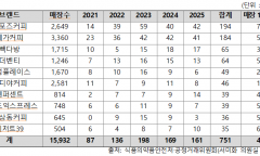 커피 프랜차이즈 위생 ‘빨간불’…5년간 751건 적발, 절반이 컴포즈·메가커피