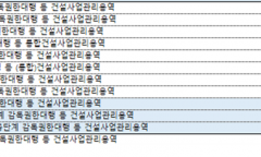 ‘철근 누락’ 벌점 소송으로 묶어두고… 1,500억대 공공감리 쓸어 담은 부실 업체들
