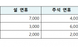 명절마다 '발동동' 고속도로 휴게소 화장실… 