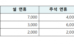 명절마다 '발동동' 고속도로 휴게소 화장실… "예산 없다"는 도로공사에 뿔난 이용자들