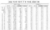 8월 이동자 수 통계, 주택시장보다 지역의 생활 기반을 읽어야