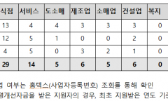 김준환, 통일부 창업지원 받고도 90명 폐업…음식점·운수업에 집중