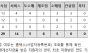 김준환, 통일부 창업지원 받고도 90명 폐업…음식점·운수업에 집중
