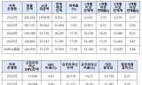 대출 문턱에 막히고 이자에 짓눌리고…‘자금 절벽’ 내몰린 자영업자