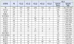 연간 4천만 명 찾는 국립공원, 탐방로 5곳 중 1곳 ‘낙석·추락’ 위험