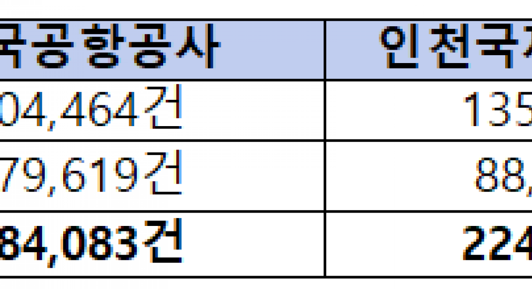 관리강화 이후 규정위반·미승인 보조배터리 61만건…항공사 사전관리 도마
