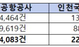관리강화 이후 규정위반·미승인 보조배터리 61만건…항공사 사전관리 도마