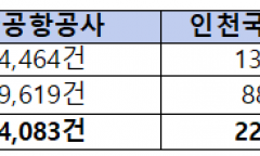 관리강화 이후 규정위반·미승인 보조배터리 61만건…항공사 사전관리 도마