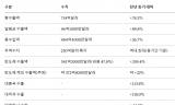 9월 20일까지 수출 714억달러 ‘역대 최대’ … 절반 가까이는 반도체