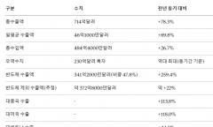 9월 20일까지 수출 714억달러 ‘역대 최대’ … 절반 가까이는 반도체