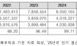 빚더미 부산항만공사, 무리한 북항 개발로 자본잠식 위기… 항공·물류업계도 