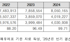 빚더미 부산항만공사, 무리한 북항 개발로 자본잠식 위기… 항공·물류업계도 "동남권 관문 연계 타격" 우려