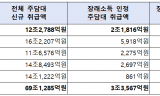 같은 청년인데 은행 따라 달라지는 주담대 한도…장래소득 인정 비중 최대 29배 차이