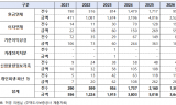 HUG 중도금대출 보증사고 4년 새 9배 폭증… 
