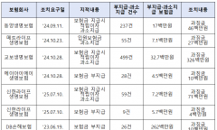 박성훈 의원,"낼 땐 꼬박꼬박, 탈 땐 쥐꼬리"…보험금 덜 주고 떼먹은 보험사들, 1천건 적발