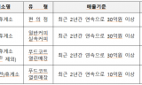 입점업체 74%가 소상공인인데…  도공 휴게소 입찰은‘매출 30억 이상’