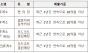 입점업체 74%가 소상공인인데…  도공 휴게소 입찰은‘매출 30억 이상’