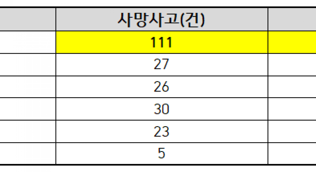 김주영, 대형 건설사도 못 막은 ‘익숙한 위험’…최근 5년간 20대 건설사서 121명 숨져