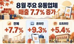 8월 주요 유통업체 매출 7.7% 증가 … 추석 선물 수요 일찍 움직였다