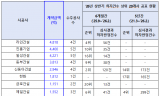 하자 많은 건설사 공개하고도 LH 공사 3조원 맡겼다…공공주택 입찰제도 실효성 도마