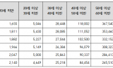 청년 사라진 농협, 초고령화에 존립 위기… 40세 미만 조합원 ‘1.5%’ 불과