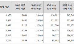 청년 사라진 농협, 초고령화에 존립 위기… 40세 미만 조합원 ‘1.5%’ 불과