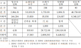 5년간 산불 피해 여의도 471배 달하는데… 산림재난 예산 1,000억 넘게 '칼질'