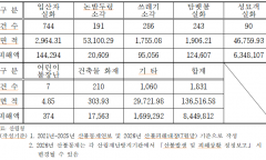 5년간 산불 피해 여의도 471배 달하는데… 산림재난 예산 1,000억 넘게 '칼질'