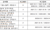 고속도로 유지보수 산재 10곳 중 8곳 ‘안전관리자 없었다’…도로공사 관리체계 도마