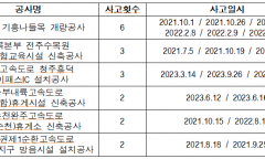 고속도로 유지보수 산재 10곳 중 8곳 ‘안전관리자 없었다’…도로공사 관리체계 도마
