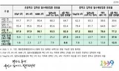 초등 입학생 92%, 중학생 77.2% 필수접종 완료 … 기록부터 살펴보세요