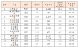 ‘갓생’ 살아도 비정규직… 대기업 청년 채용 10명 중 6명 꼴