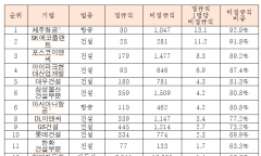 ‘갓생’ 살아도 비정규직… 대기업 청년 채용 10명 중 6명 꼴