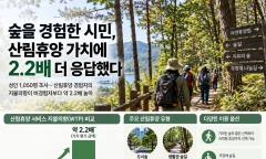 숲을 경험한 시민, 산림휴양 가치에 2.2배 더 응답했다