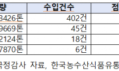 'Non-GMO'로 들여온 미국산 콩 99.5%서 GMO 검출… 식품업계 "최저가 국영무역·느슨한 기준이 부른 예고된 참사"