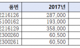 상용차 부품값 10년 새 평균 62.8% 상승…브레이크 라이닝은 579% 급등