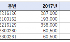 상용차 부품값 10년 새 평균 62.8% 상승…브레이크 라이닝은 579% 급등