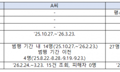 ‘보복 대행’에 고객정보 넘긴 우체국 직원 또 있었다…우본, 두 차례 경찰 요청에도 못 찾아