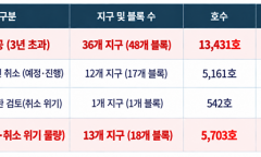 유상범 의원,  승인 실적만 챙기고 첫 삽은 ‘먼 산’… 서민 울리는 LH ‘유령 임대’의 민낯