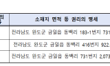 제 발등 찍은 농식품부… 실장 가족도 걸려든 '엉터리 농지조사'