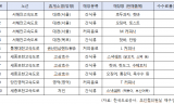 1만 원 팔면 6천 원 뜯긴다… 휴게소 ‘63% 살인적 자릿세’에 국민 밥값만 털렸다